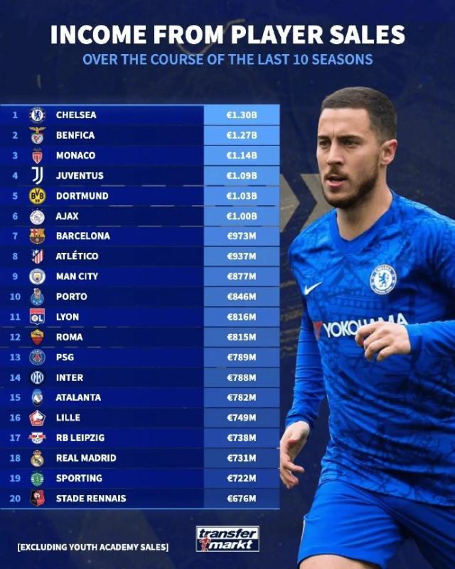 KAIYUN-切尔西领跑10年卖人榜！葡超三大黑店+贾府高亮